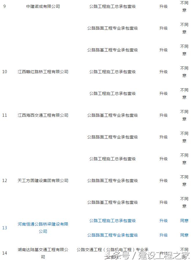 117家企业申请资质晋级，6家升特成功！有你单位吗？