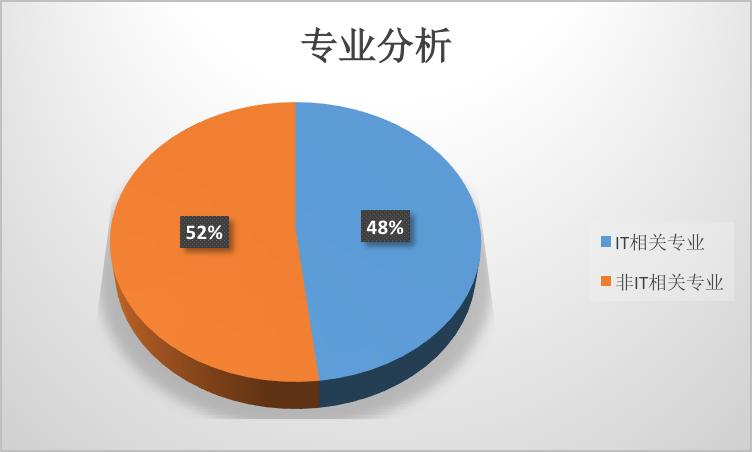 大数据工资待遇,大数据总监工资待遇