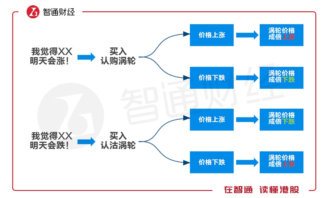 智通港股高阶投教：港股涡轮是韭菜“绞肉机”OR冒险家“turbo”？