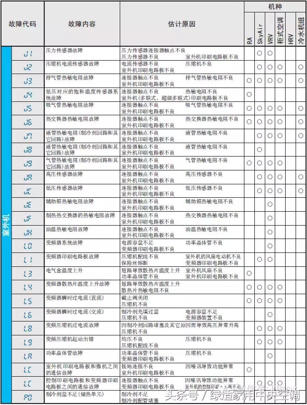大金中央空调e6是什么故障代码,大金中央空调e5故障代码如何解决