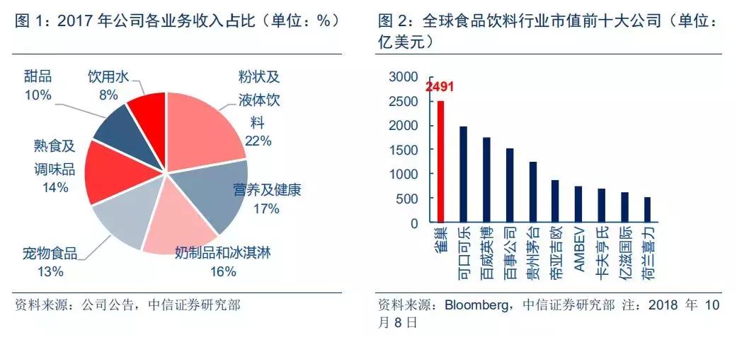 雀巢年利润800亿人民币,雀巢公布去年业绩数据