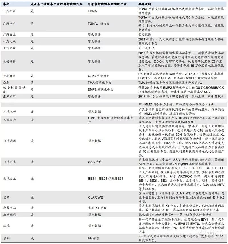 万字报告,各大平台模块化造车