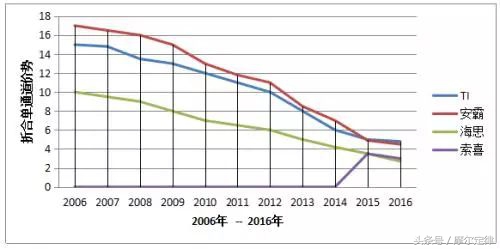 老兵戴辉解密：海思视频编解码芯片是如何成为全球第一的？