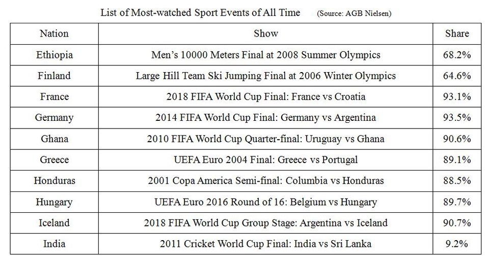 世界体育项目收视率排名,世界体育各大赛事收视率