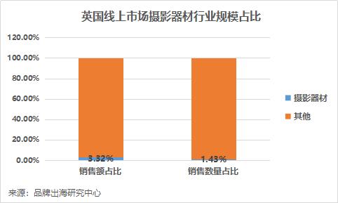 英国相机销量排行榜,英国最受欢迎的相机