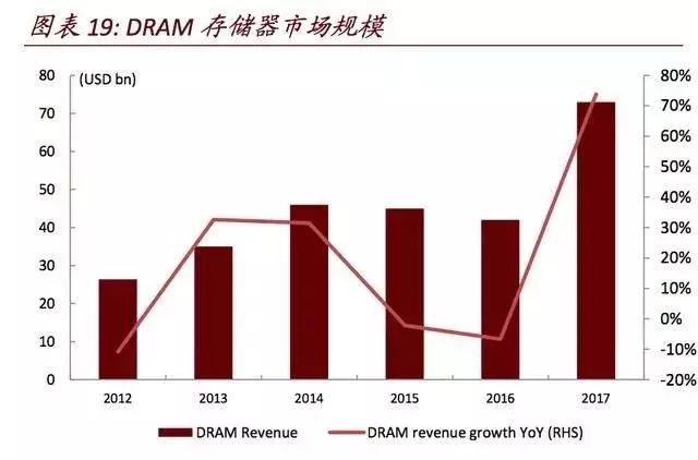 中国半导体存储器进口的,全球半导体存储器市场份额