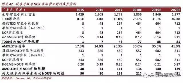 中国半导体存储器进口的,全球半导体存储器市场份额