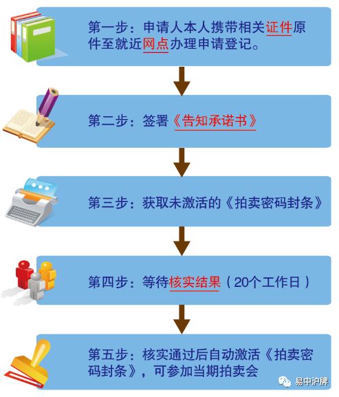 申请沪牌参拍流程(官方政策)