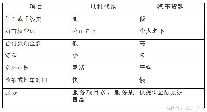 以租代购和银行汽车按揭的区别,汽车以租代购算套路贷吗
