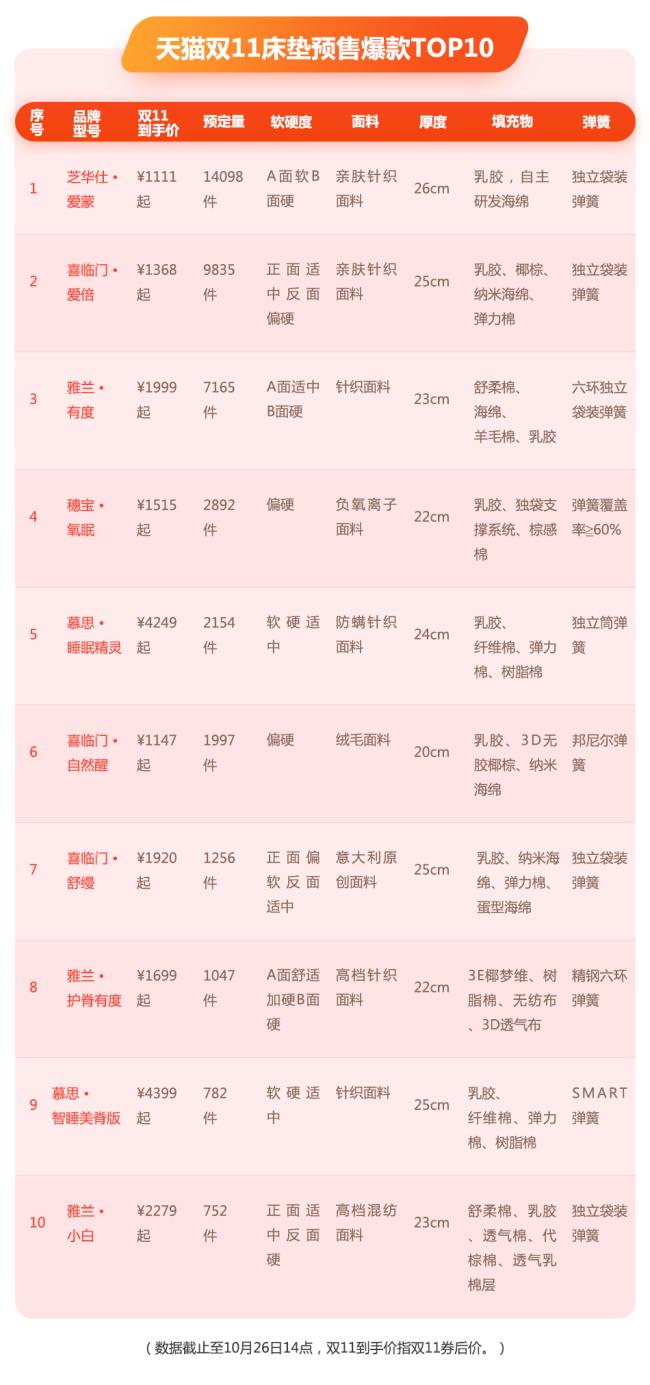 双11床垫销量排行,大自然床垫双11预售