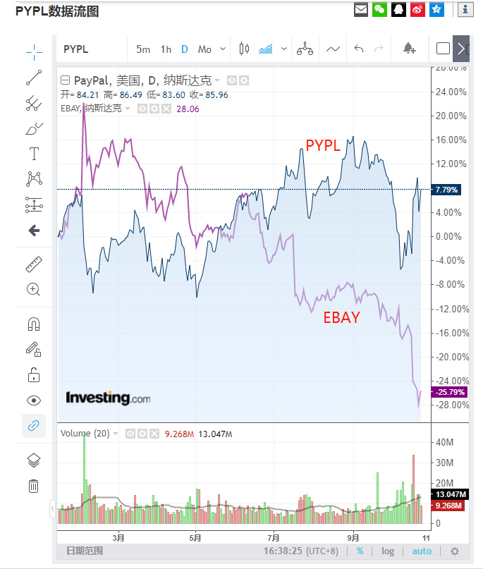 ebay什么时候与paypal分离 (ebay和paypal在哪里分家的)