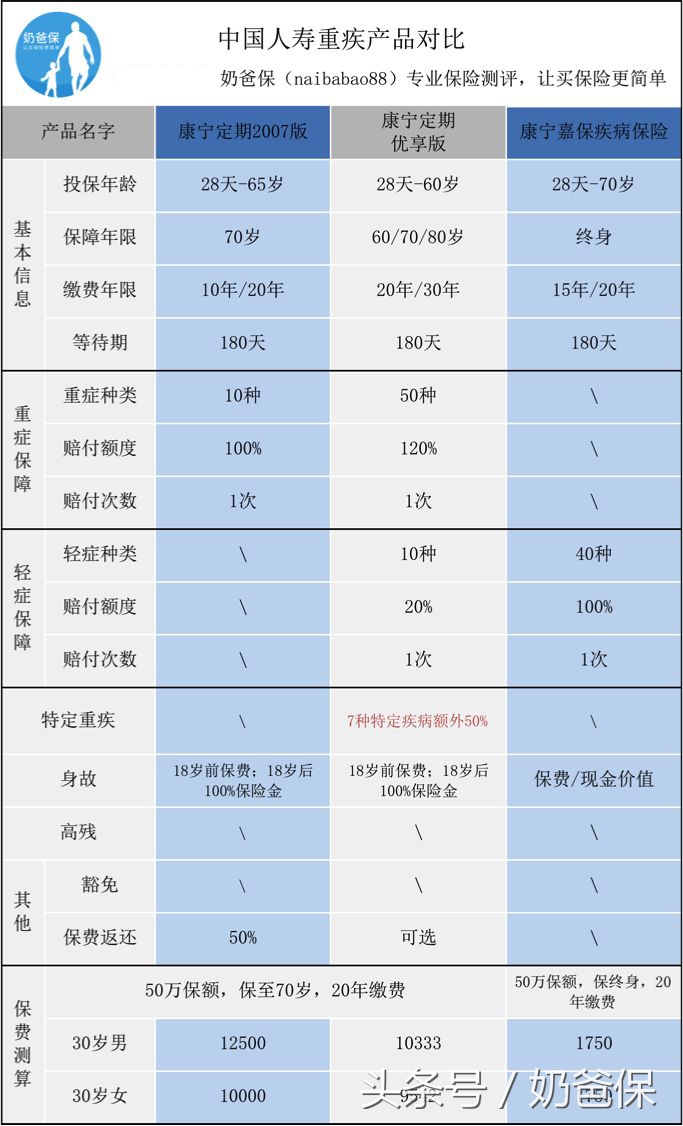 中国人寿保险评价怎么样,中国人寿重疾险测评