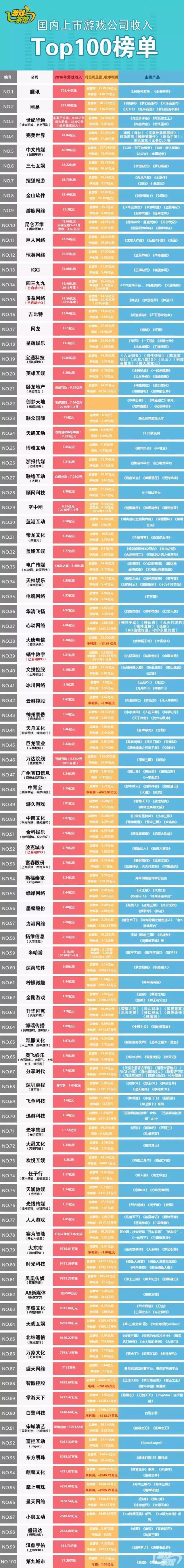 国内上市游戏公司收入top100榜单,国产游戏上市公司出海营收排行榜