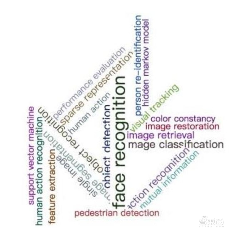 人脸识别最全图谱,人脸辨识技术世界排名