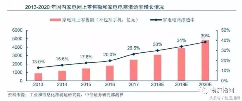 家居行业物流布局,家具物流的发展之道