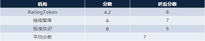 比原链：资产互联网的基础设施｜ONETOP评级