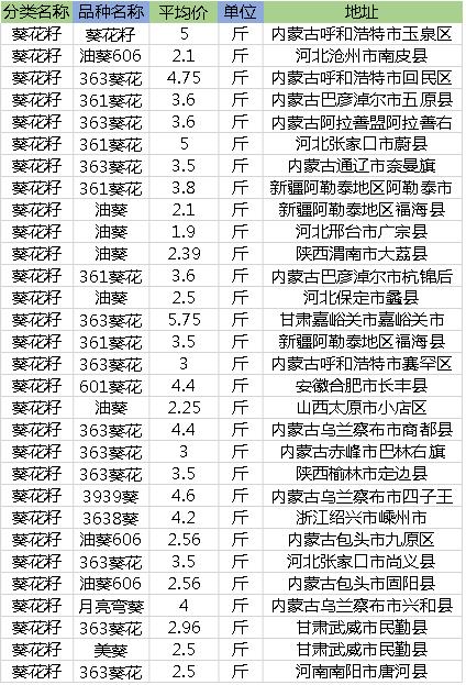 2023年葵花籽价格最新行情,葵花籽今日价格