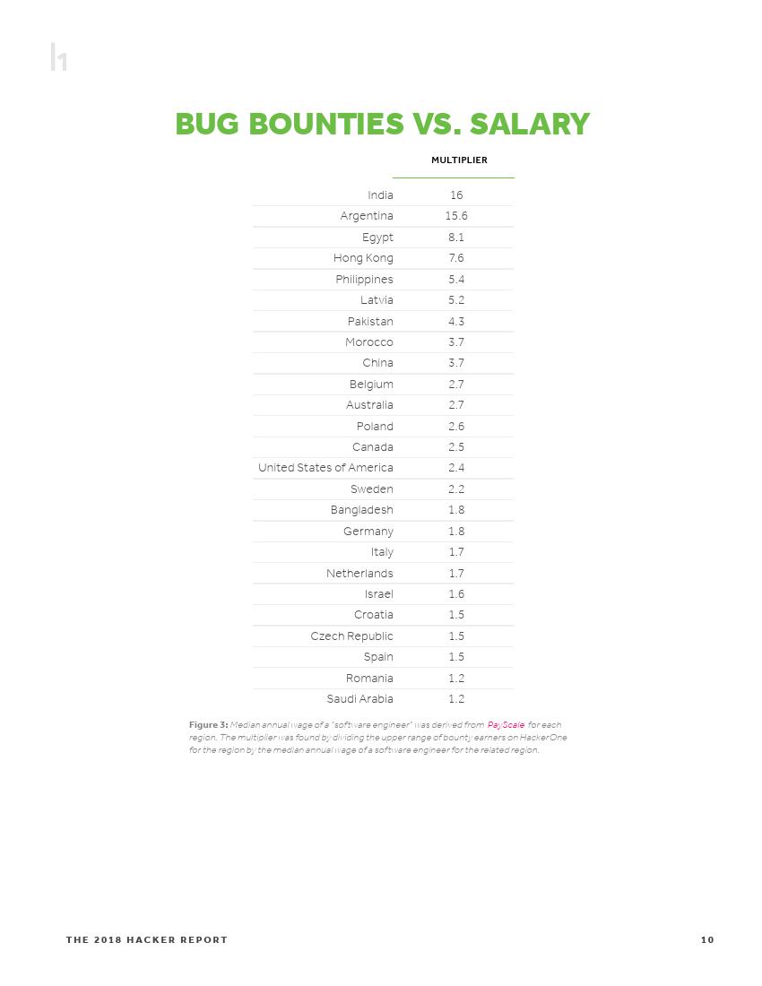 黑客收入排行榜,世界顶级黑客一个月的收入