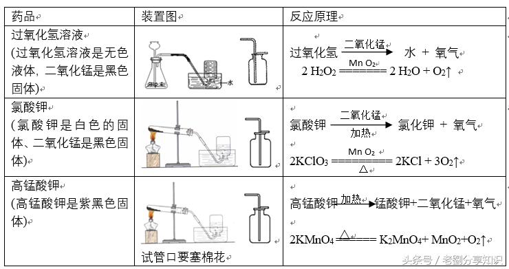 九年级化学知识清单打印版,九年级上册化学重点知识复习视频