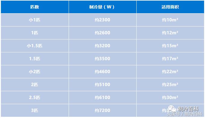 空调的型号与面积,空调型号大小和房间面积怎么计算