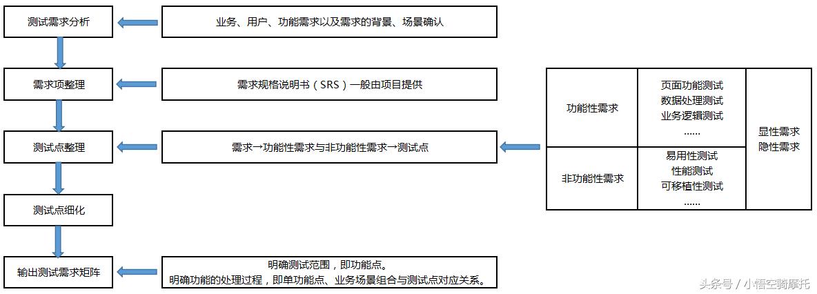 安全测试需求分析位于哪个阶段,软件测试需求分析方法和技巧