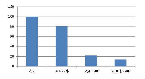 「太和时评」巴西生物燃料产业迈向新时期