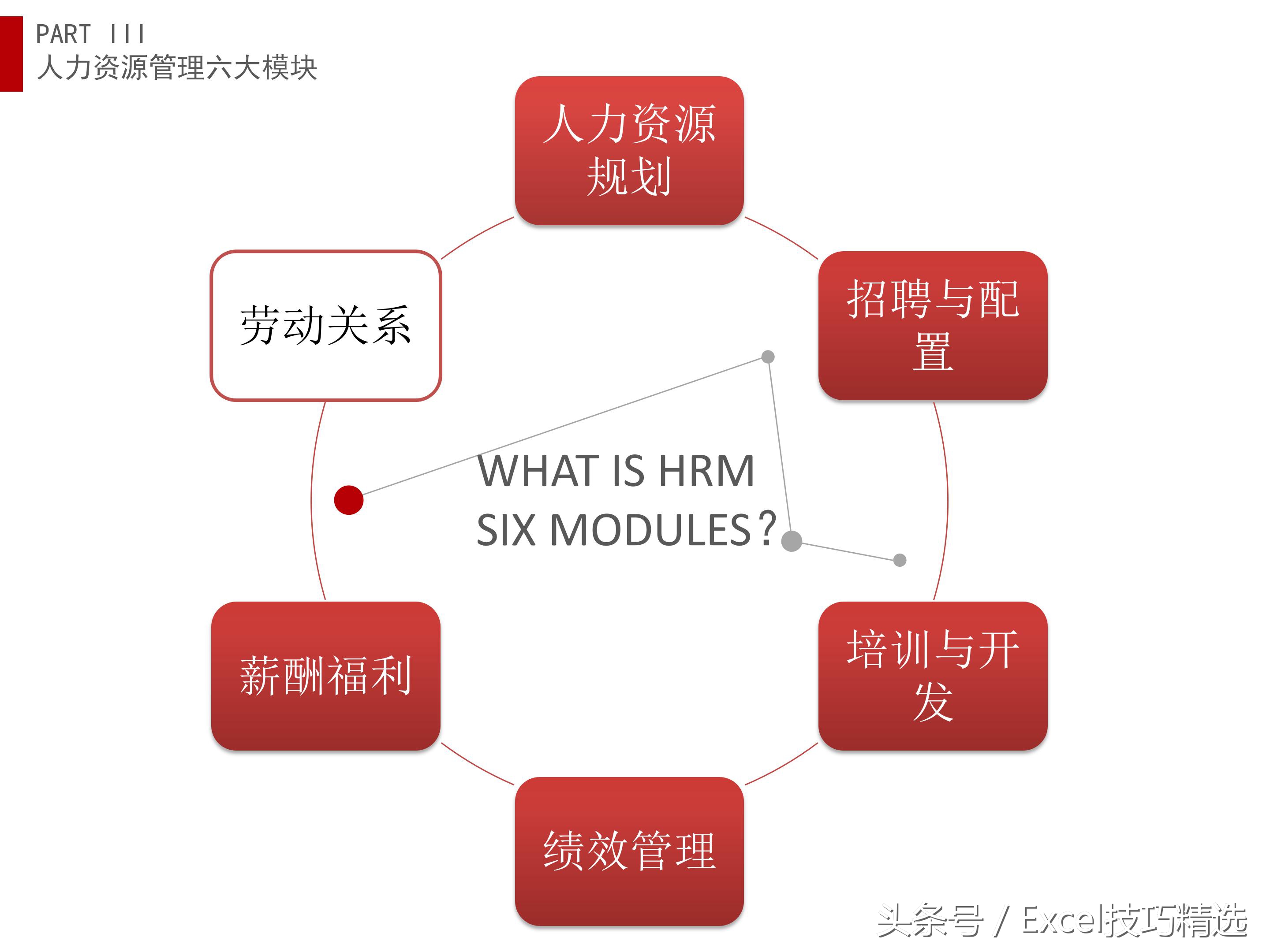 人力资源导向培训课件,人力资源六大模块ppt