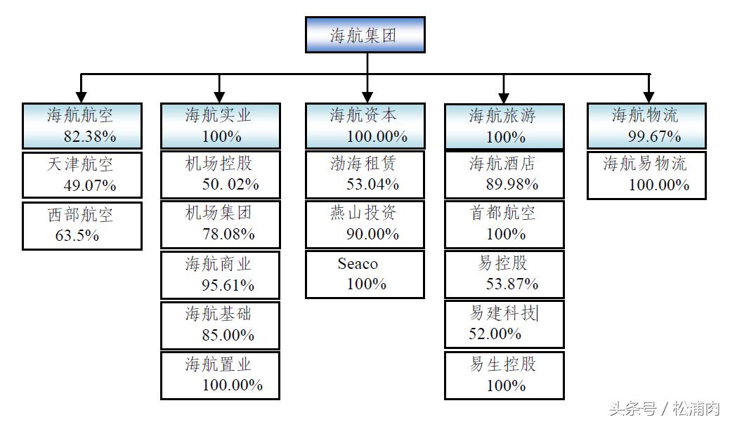 分享银行版集团调研报告（以海航集团为例）