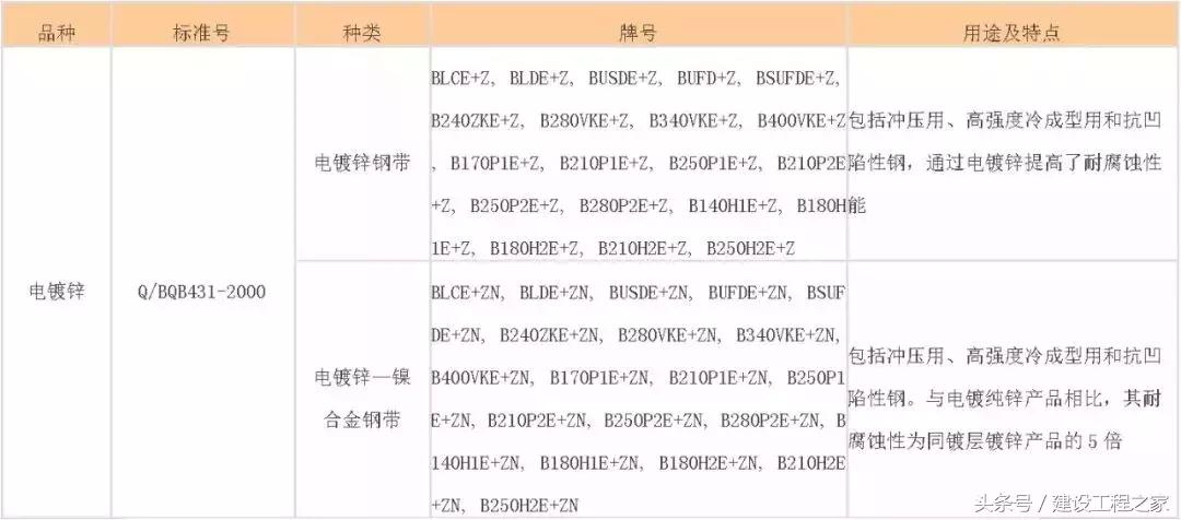 中国钢材的型号名称和代号,中国钢铁分类标准
