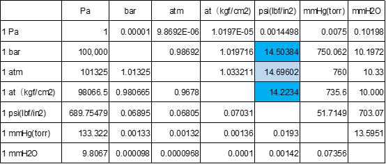 工程上压力和公称压力区别,在工程中常见压力单位换算关系
