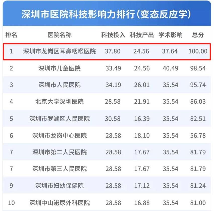 深圳科技城医院排名,深圳龙岗区耳鼻咽喉医院三甲