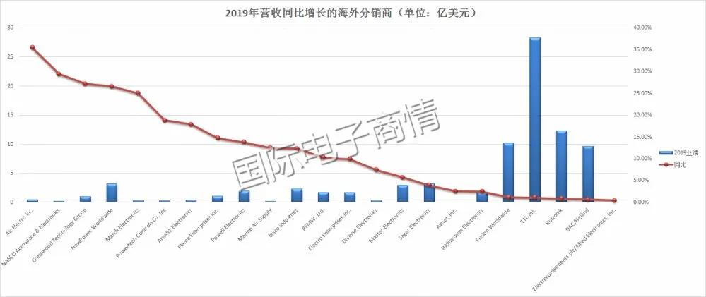 中国本土元器件分销商排名,全球电子元器件分销商排名