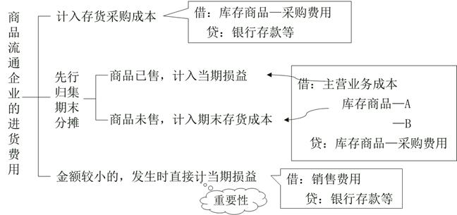 中级会计存货公式,存货的确认与初始计量是什么