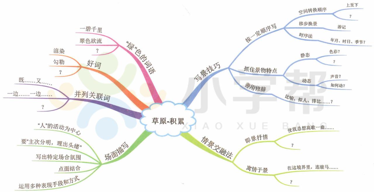 思维导图写景点的作文,思维导图语文四年级下册游记