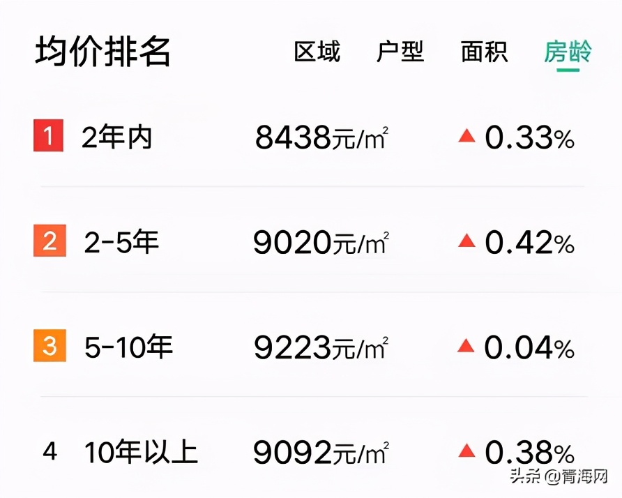 2021年青海未来房价走势分析,2021年青海省的二手房价走势