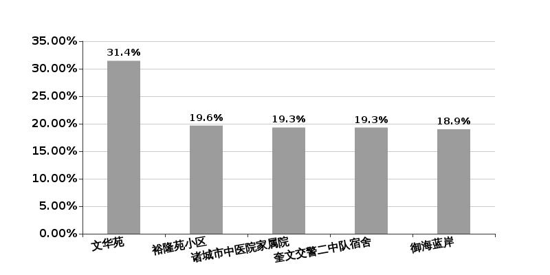 潍坊幸福街小区房价走势,潍坊幸福房产