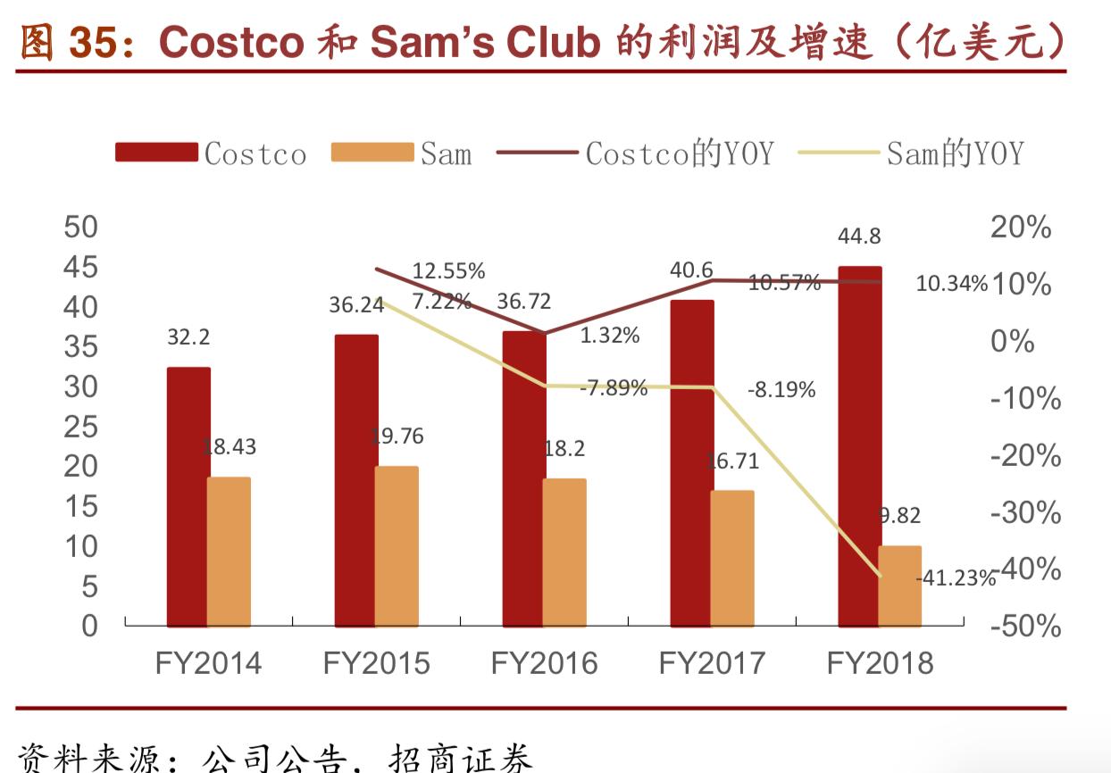 costco商业模式深度解析,costco商业模式可以运用到网上吗