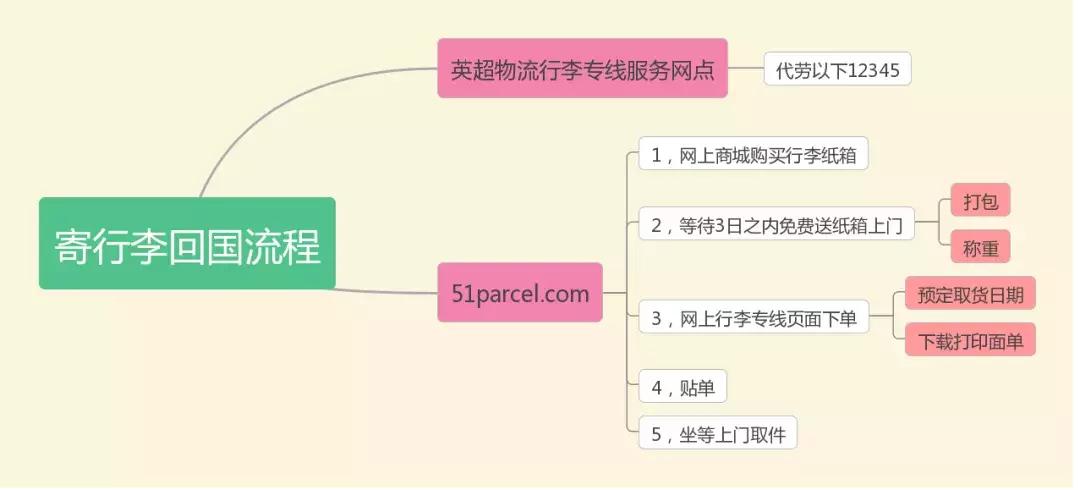 寄行李到英国,邮寄20公斤行李到英国要多少钱