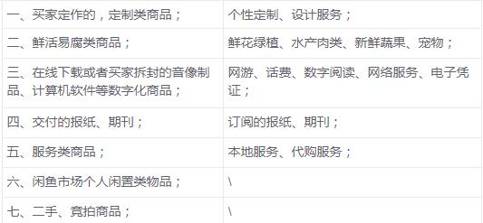 商家必知，七天无理由退款的相关问题解析