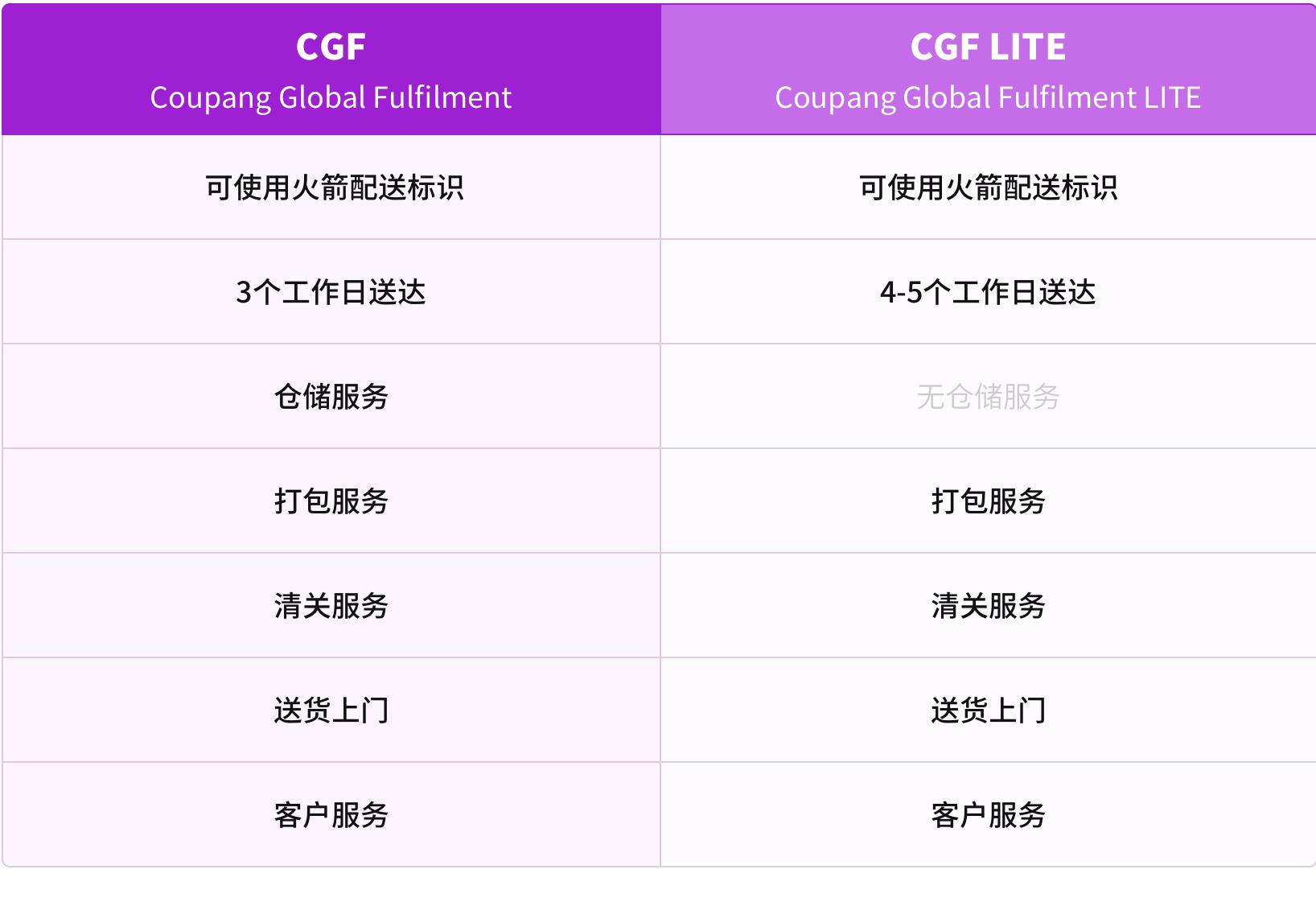 韩国电商平台coupang简介,韩国电商coupang官方物流