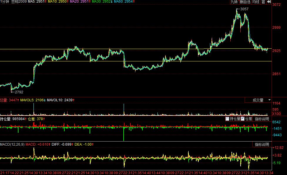 豆粕期货价格走势分析与投资指南,2024年期货豆粕预测