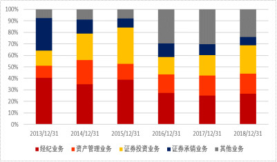 中信证券是怎么发展成行业龙头的,中信券商是怎么玩的