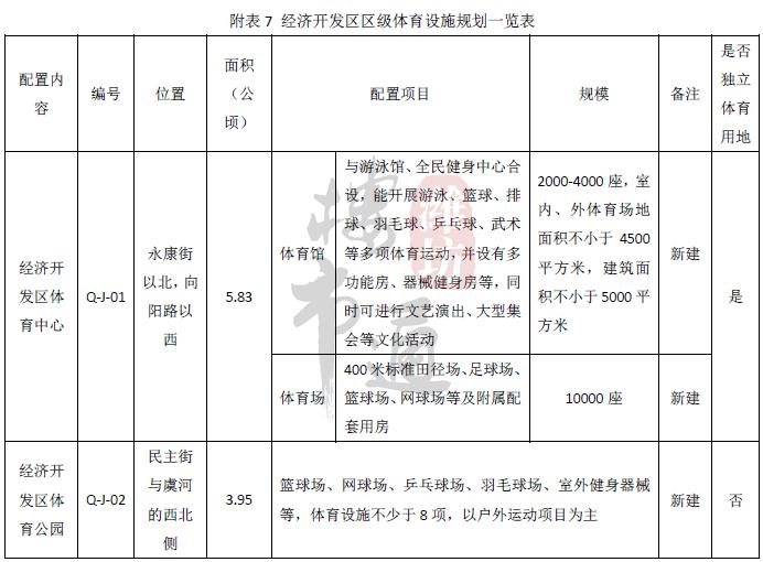 潍坊市奎文区新建项目有哪些,潍坊潍城区奥体中心布局