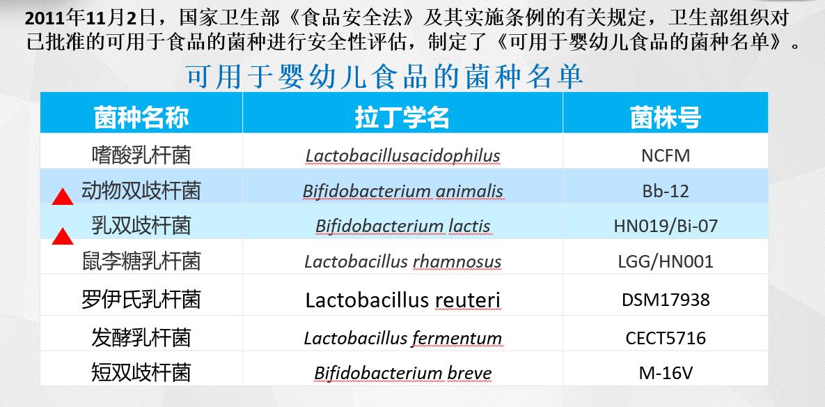 国家认可的十种益生菌菌种,国家认可的七种益生菌菌株号