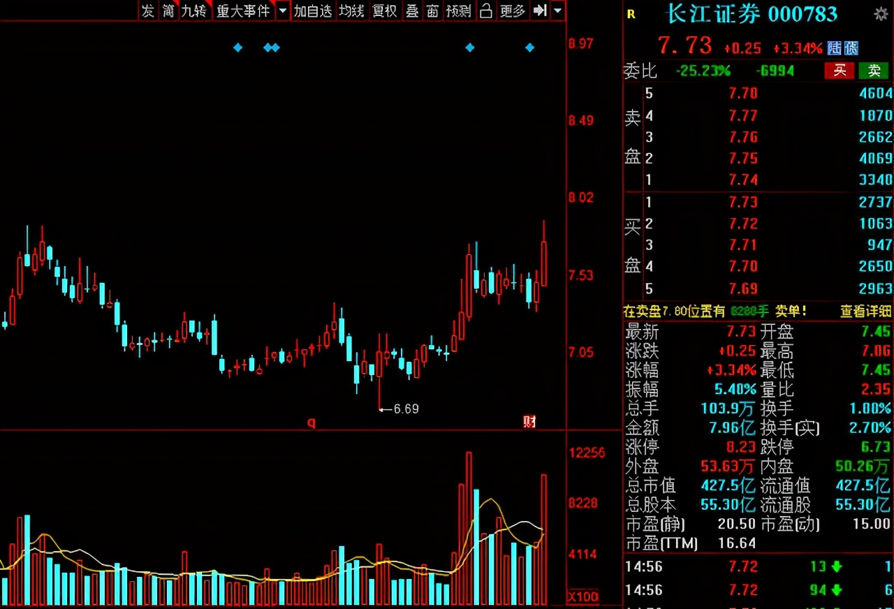 分析一下近期券商板块,a股证券暴涨