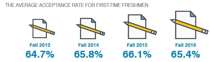 美国大学最新信息,美国大学最新招生政策