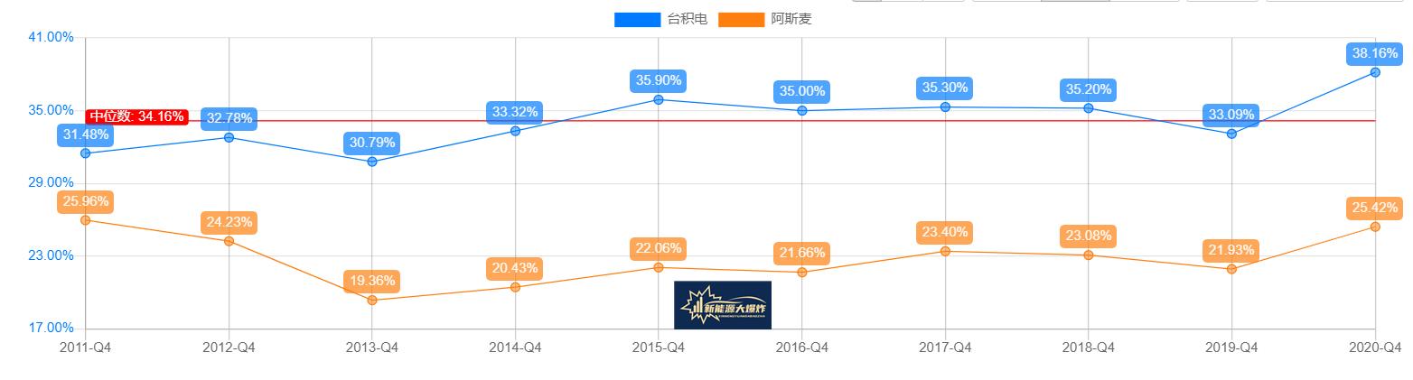毛利率远高于同行企业的企业案例,宁德时代对比隆基股份