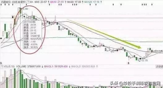 十种常见的分时图,最好用的分时图指标