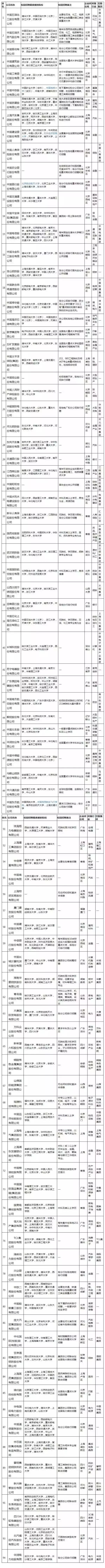 世界五百强告诉你学历不重要,但他们不会去普通大学招员工