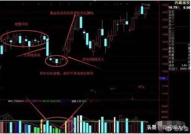 大盘走出黄金坑起涨个股满天飞,股票黄金坑是缩量还是放量